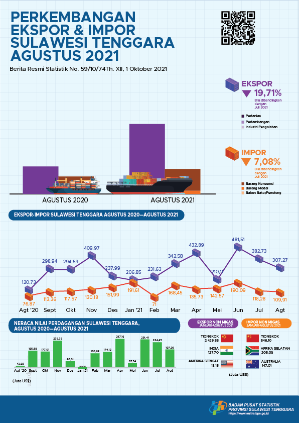 Ekspor Agustus 2021 Mencapai US$307,27 Juta dan Impor Agustus 2021 senilai US$109,91 juta