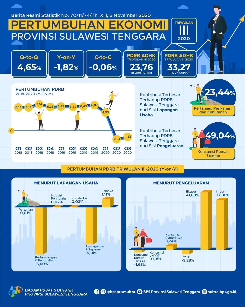 Economy of Southeast Sulawesi in Quarter III 2020 Contraction Minus 1.82 Percent