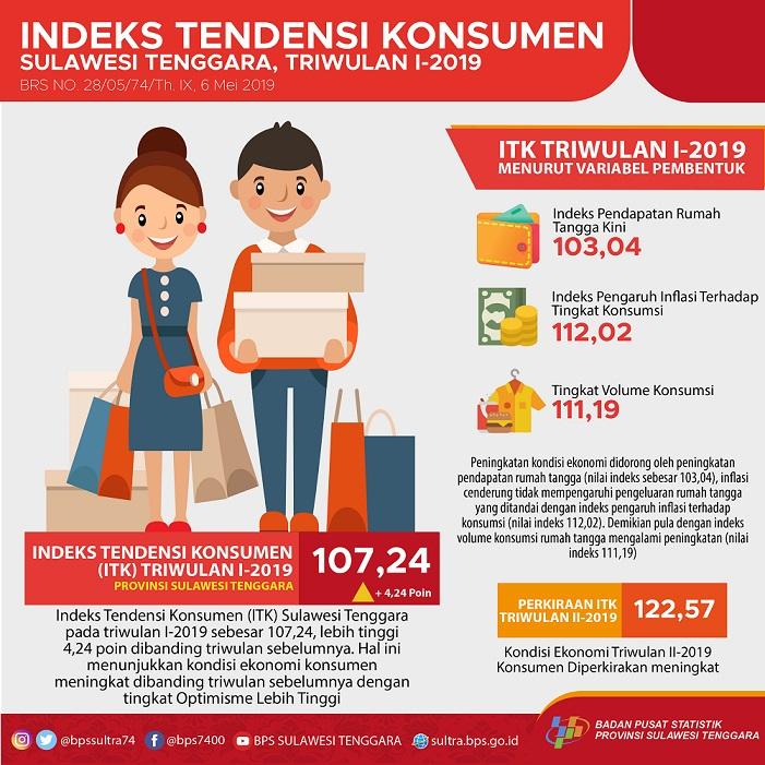 The Southeast Sulawesi Consumer Tendency Index (ITK) in quarter I-2019 was 107.24