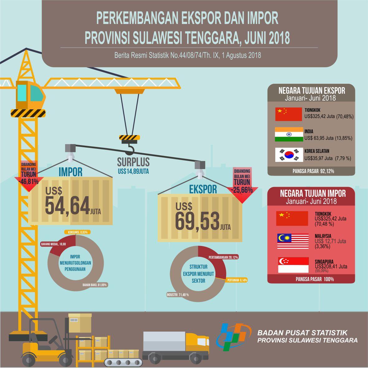 Nilai ekspor Sulawesi Tenggara pada Juni 2018 tercatat US$69,53 juta