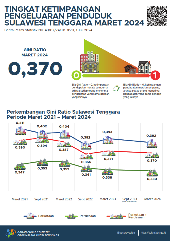 The Gini Ratio in March 2024 was recorded at 0.370 