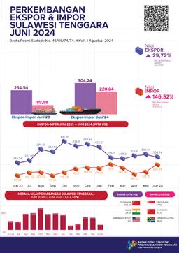 June 2024 Exports Reach US$304.24 Million, June 2024 Imports Worth US$220.84 Million