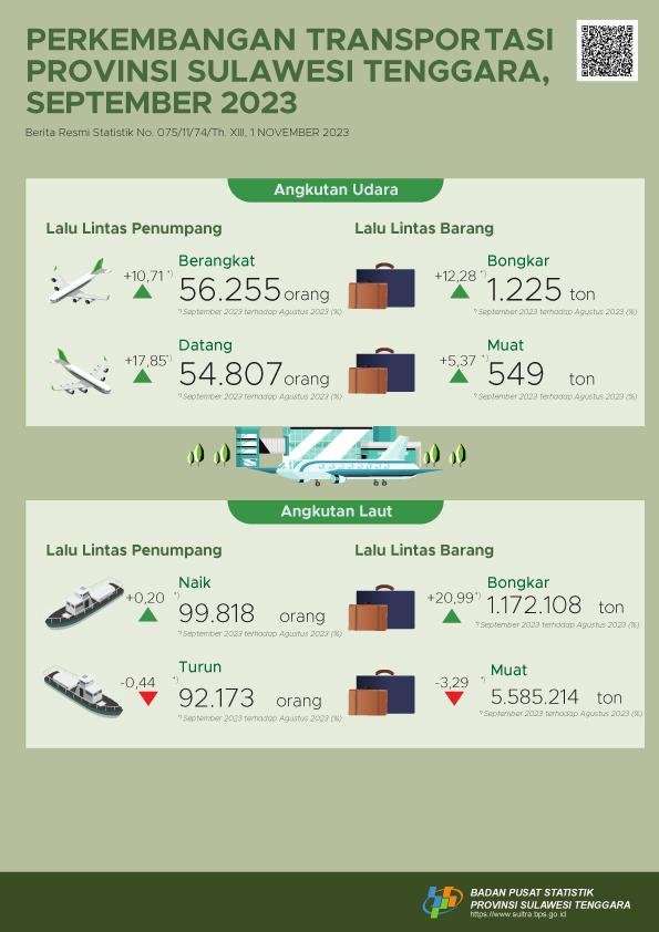 The number of passengers departing by air transportation in Southeast Sulawesi Province in September 2023 increased by 10.71 percent.