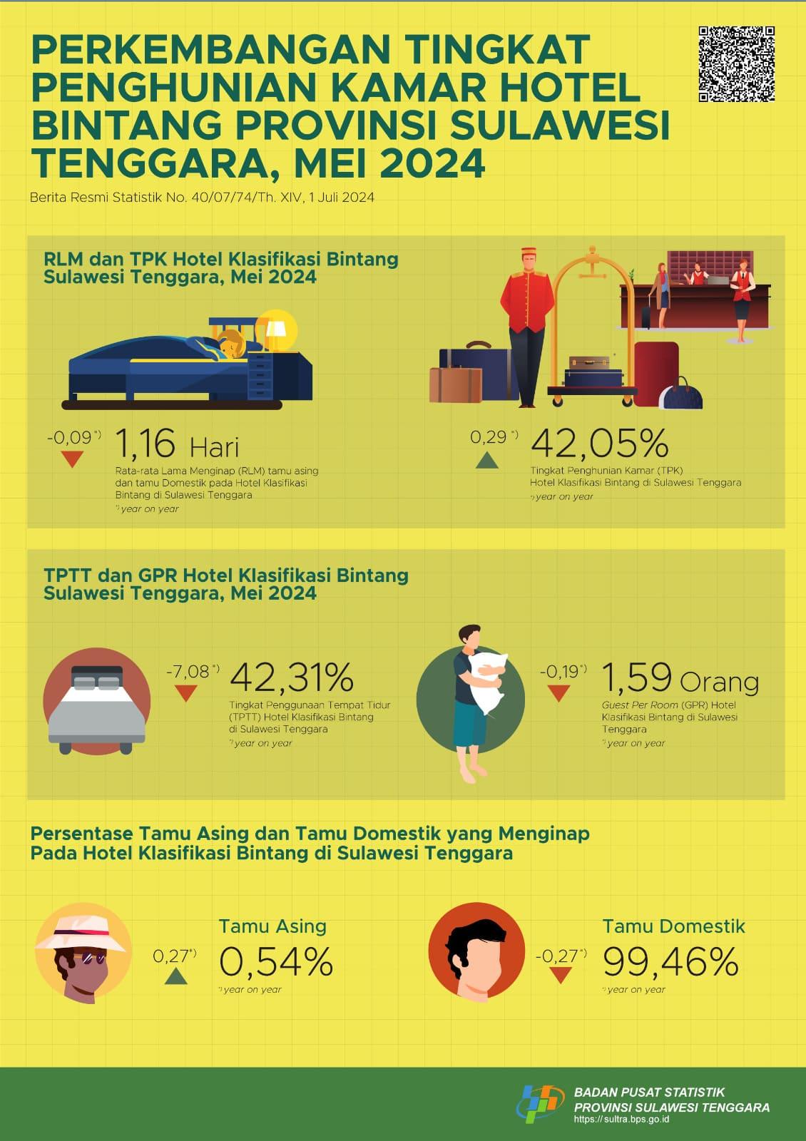 Tingkat Penghunian Kamar (TPK) hotel bintang di Sulawesi Tenggara pada Mei 2024 tercatat sebesar 42,05 persen