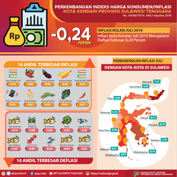 Kendari City Deflation In July 2019 Was Recorded At 0.24 Percent