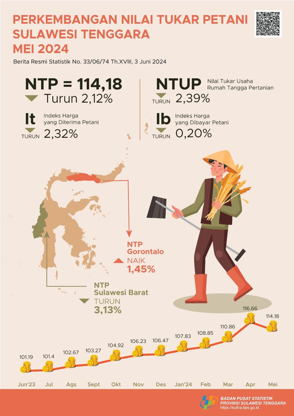 Southeast Sulawesi's NTP in May 2024 was recorded at 114.18