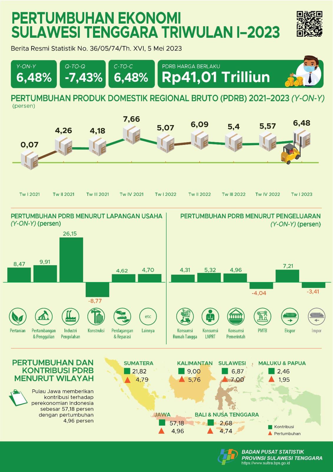 Southeast Sulawesi Economy Quarter I-2023 6.48 Percent (y-on-y)