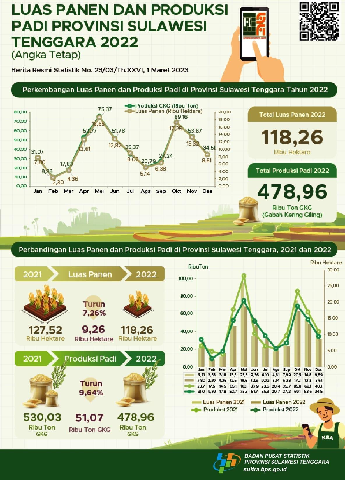 In 2022, the rice harvest area will reach around 118.26 thousand hectares