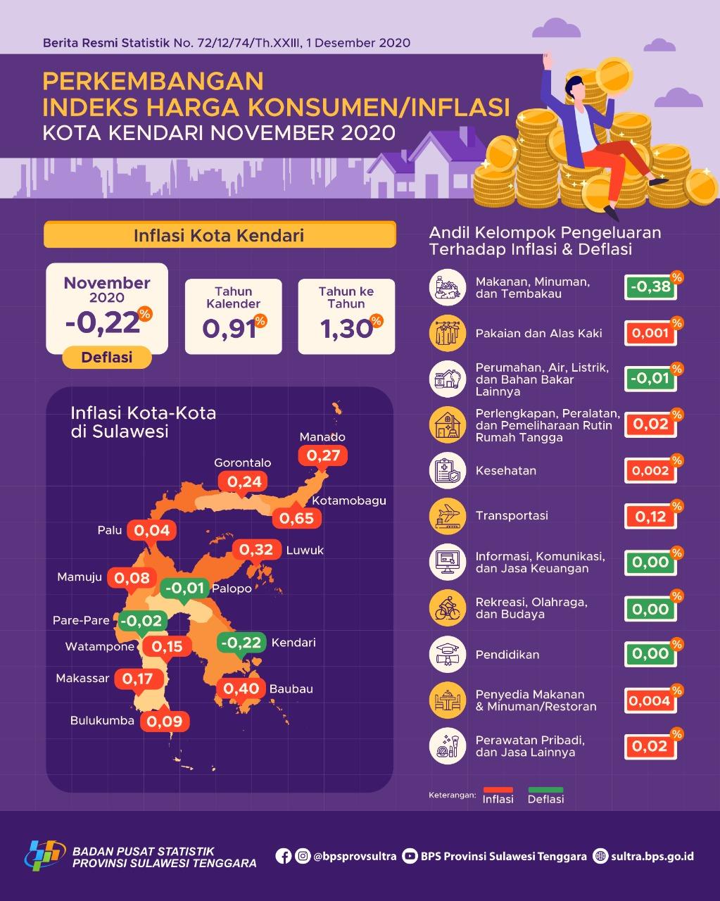 Kota Kendari November 2020 Mengalami Deflasi Sebesar 0,22 Persen