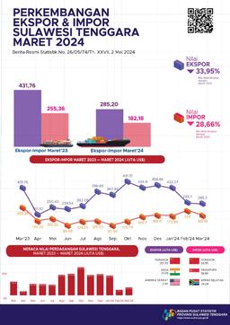 Exports In March 2024 Will Reach US$ 285.20 Million And Imports In March 2024 Will Reach US$ 182.18 Million