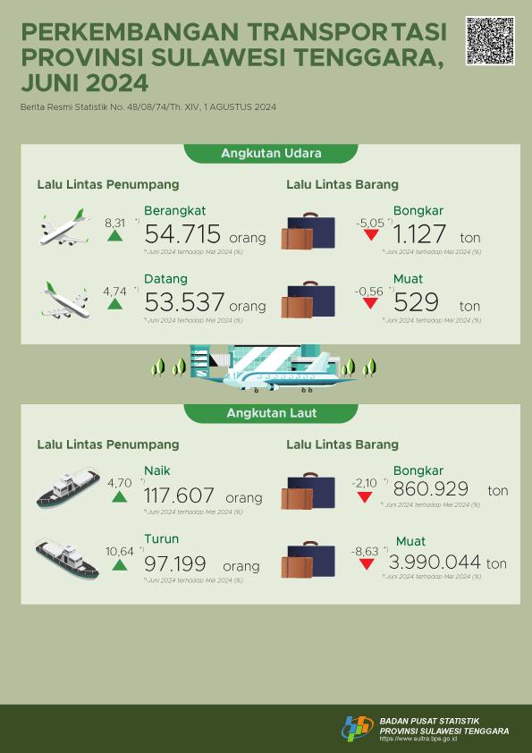 The number of passengers departing by air transportation in Southeast Sulawesi Province in June 2024 increased by 8.31 percent