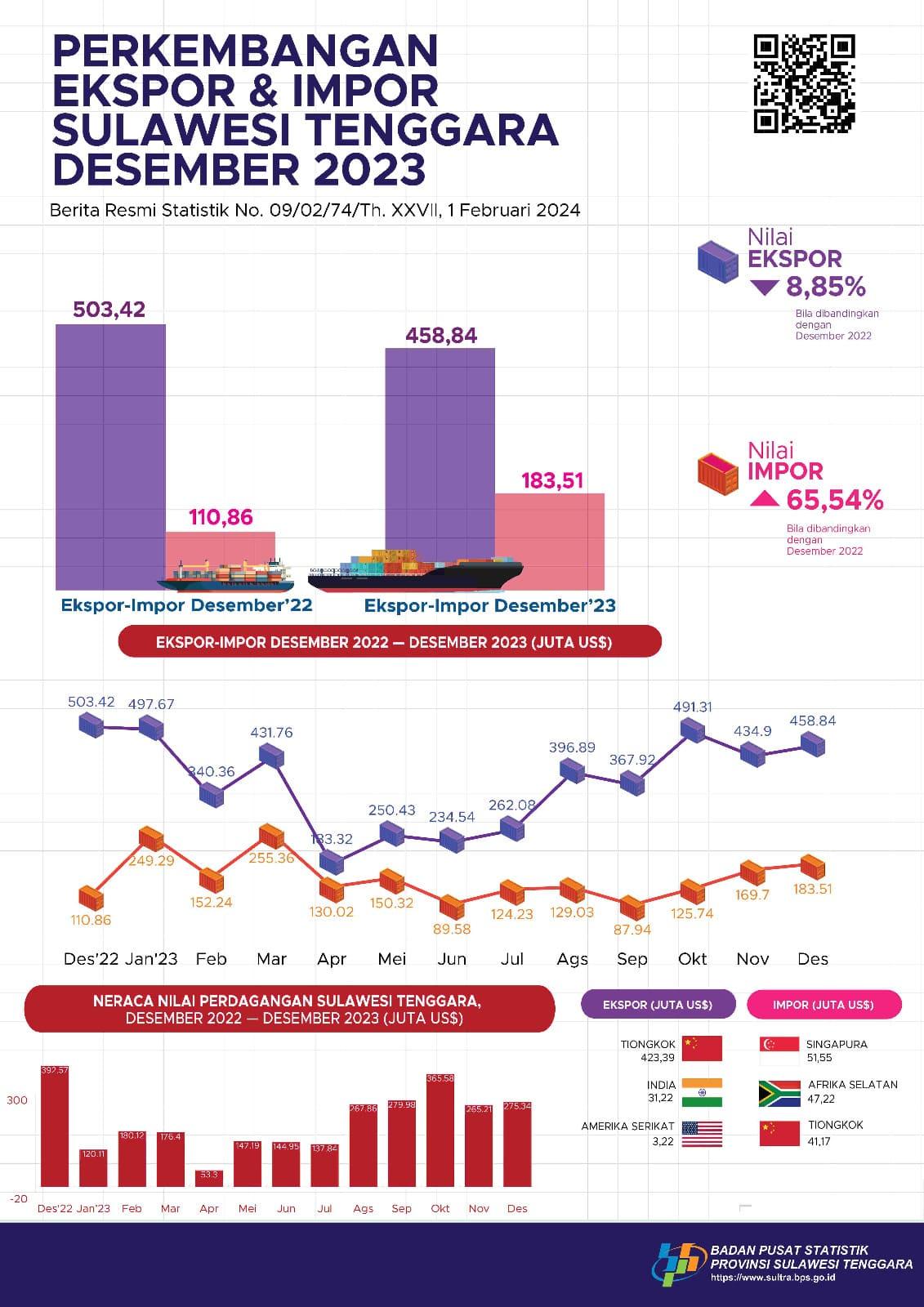 Ekspor Desember Mencapai 458,84 Juta US$ dan Impor Senilai 183,51 Juta US$