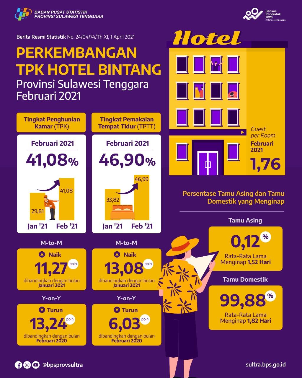 ROR for Star Hotels in Southeast Sulawesi Province in February 2021 increased by 11.27 points 