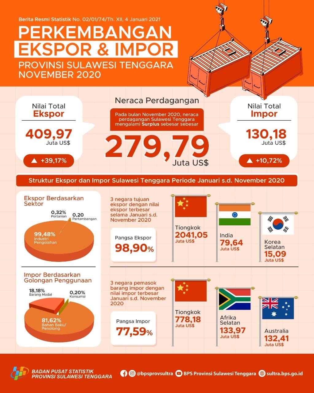 Southeast Sulawesi exports in November 2020 increased by 39.17 percent