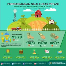 Southeast Sulawesi NTP In July 2019 Was Recorded At 93.78