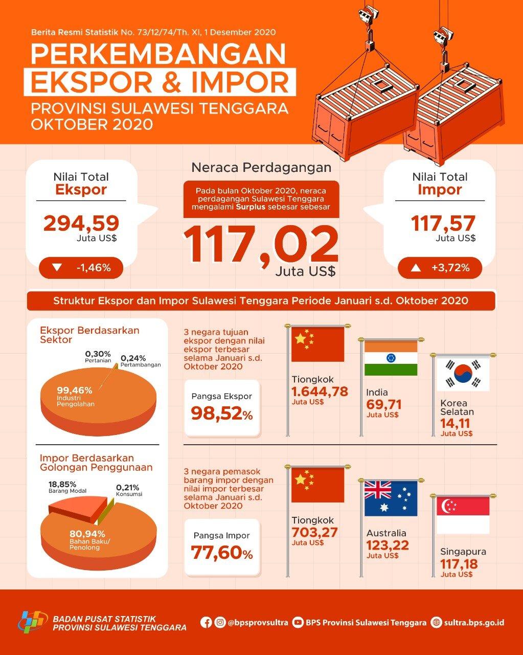 Perkembangan Ekspor dan Impor Sulawesi Tenggara Oktober 2020