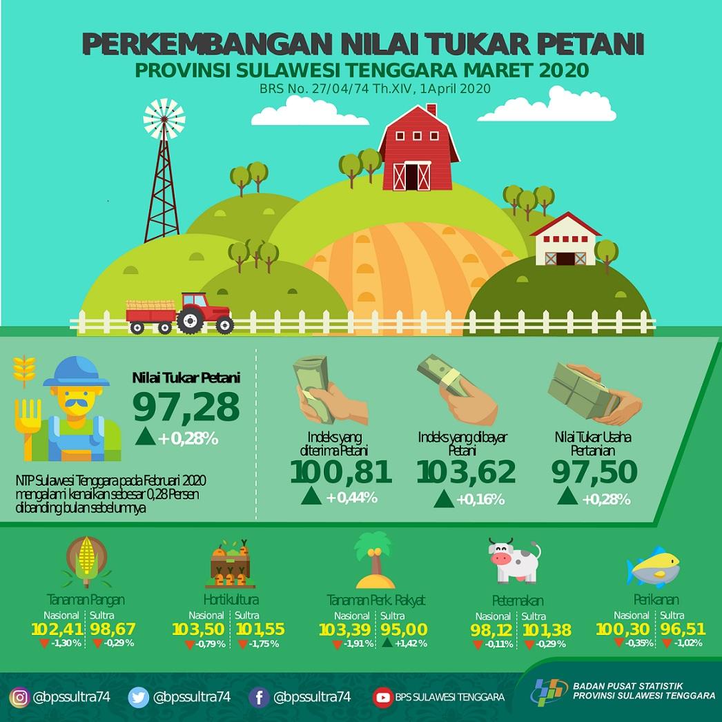 NTP Sulawesi Tenggara pada Maret 2020 sebesar 97,28