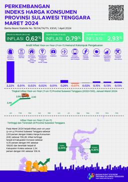 March 2024, Year On Year (Y-On-Y) Inflation In Southeast Sulawesi Province Is 2.93 Percent