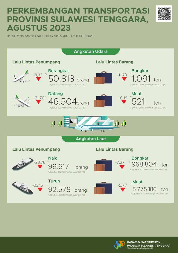 The number of passengers departing by air transportation in Southeast Sulawesi Province in August 2023 decreased by 8.33 percent