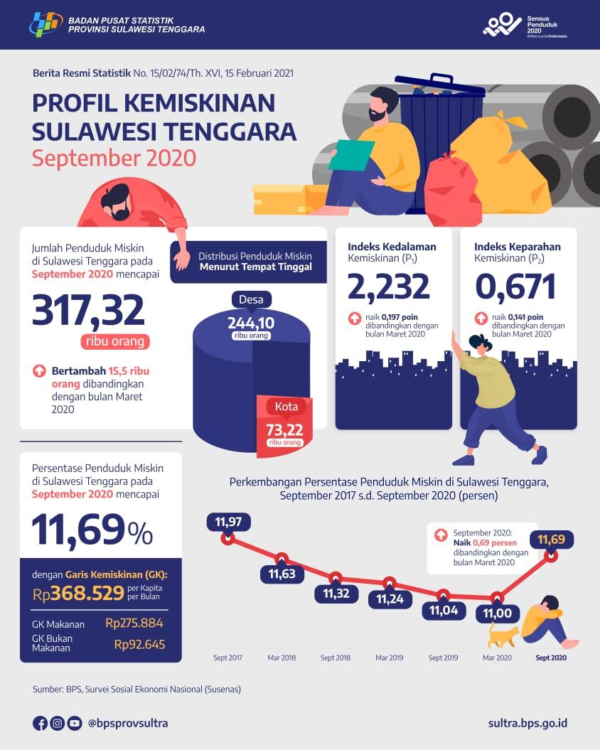 Persentase Penduduk Miskin September 2020 naik menjadi 11,69 persen