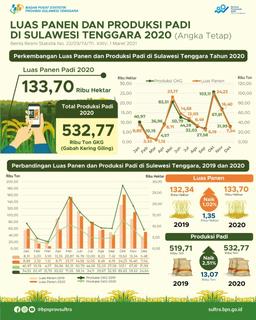 Pada 2020, Luas Panen Padi Sebesar 133,70 Ribu Hektar