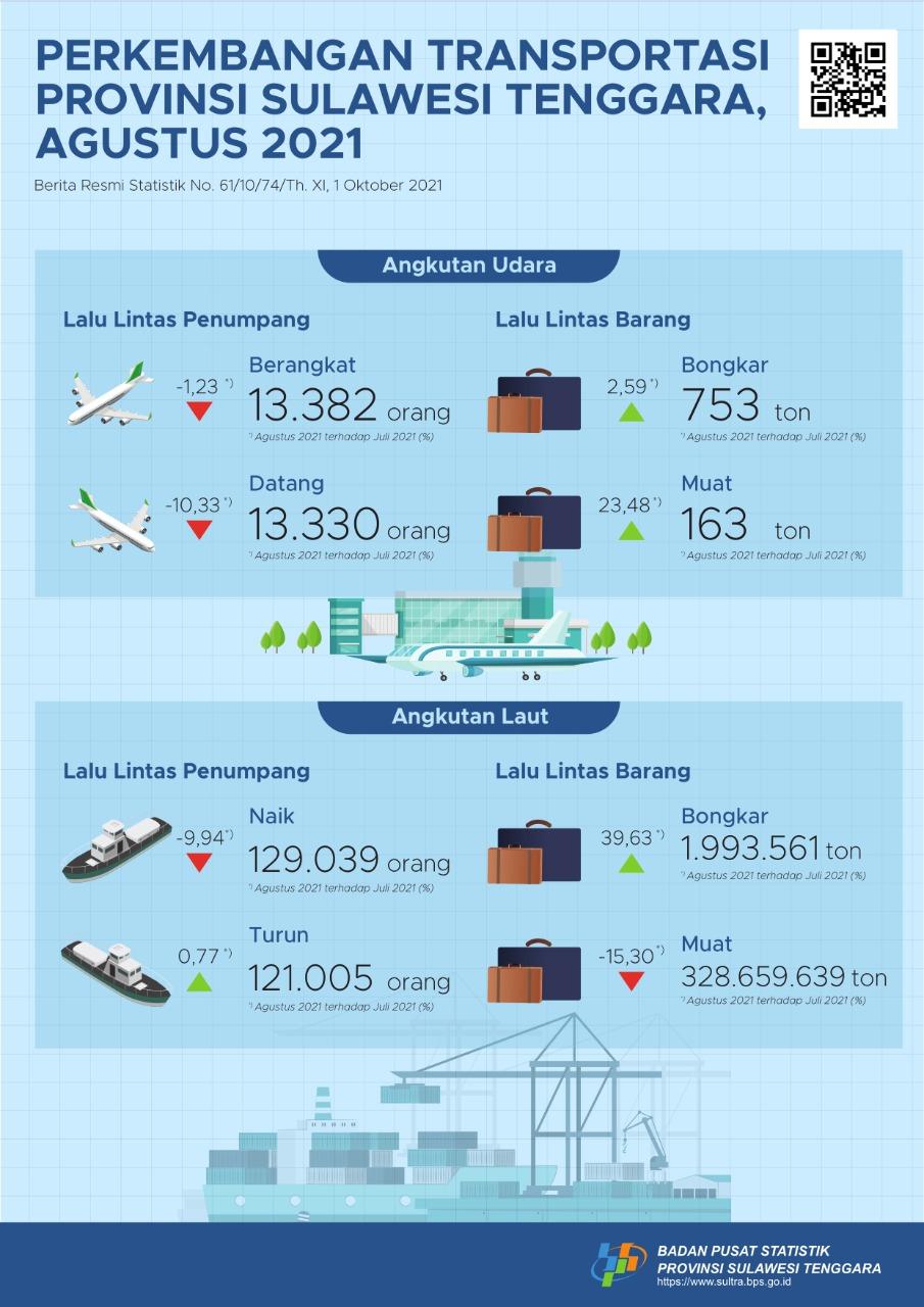 Jumlah penumpang angkutan udara Provinsi Sulawesi Tenggara Bulan Agustus 2021 turun 5,99 persen.