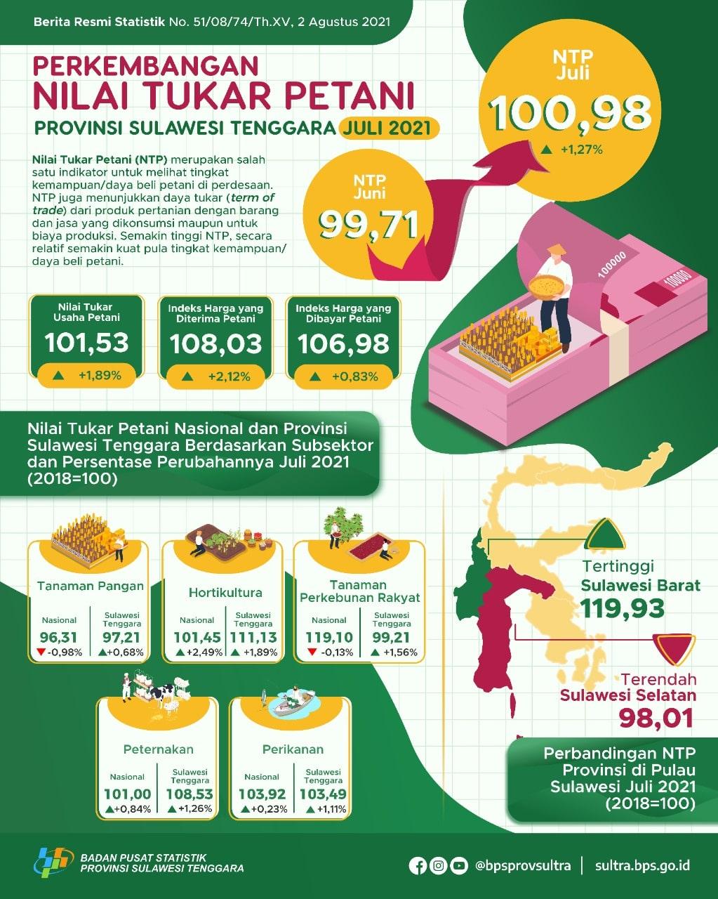 NTP Sulawesi Tenggara pada Juli 2021 sebesar 100,98 atau naik 1,27 persen