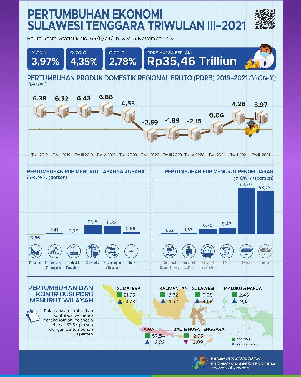 Ekonomi Sulawesi Tenggara Triwulan III-2021 3,97 Persen (Y-on-Y)