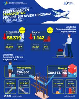 The Number Of Air Transport Passengers In Southeast Sulawesi Province In February 2021 Decreased By 12.13 Percent