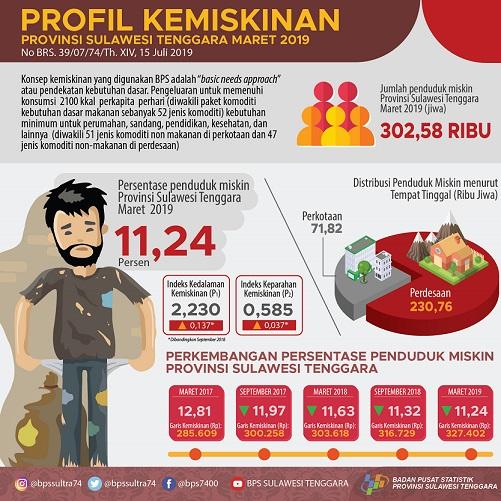 Persentase Penduduk Miskin Sulawesi Tenggara pada maret 2019 tercatat sebesar 11, 24 persen