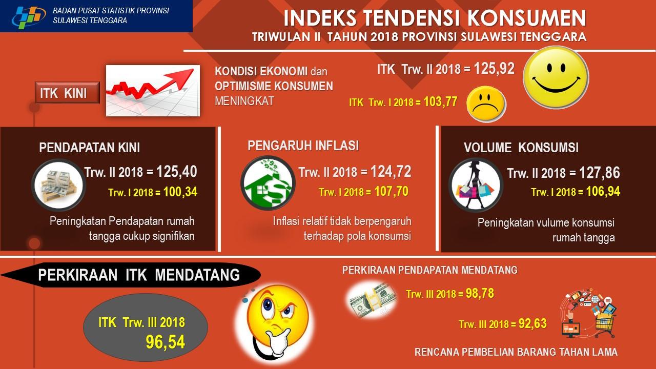 Indeks Tendensi Konsumen (ITK) Sulawesi Tenggara pada triwulan II-2018 sebesar 125,92 lebih tinggi dibanding triwulan sebelumnya