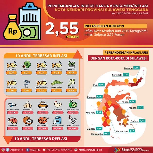 Inflasi Kota Kendari bulan Juni tahun 2019 tercatat sebesar 2,55 persen 