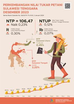 NTP Sulawesi Tenggara Pada Desember 2023 Tercatat 106,47