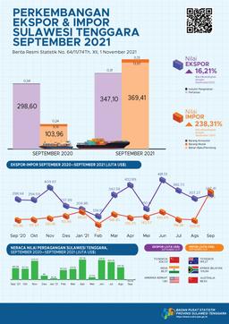 The Export Value Of Southeast Sulawesi In September 2021 Reached US$347.41 Million And The Import Value Reached US$383.50 Million