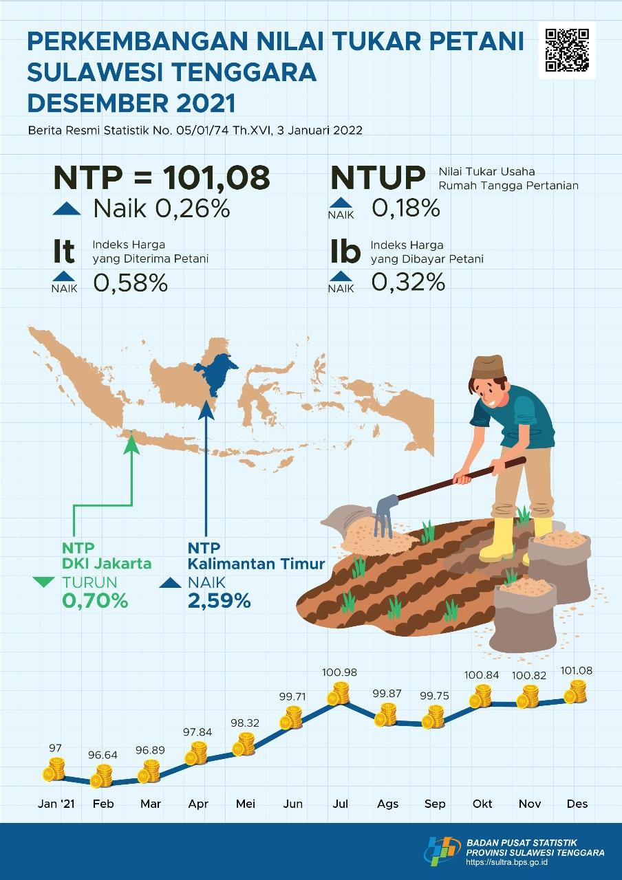 NTP Sulawesi Tenggara pada Desember 2021 tercatat 101,08