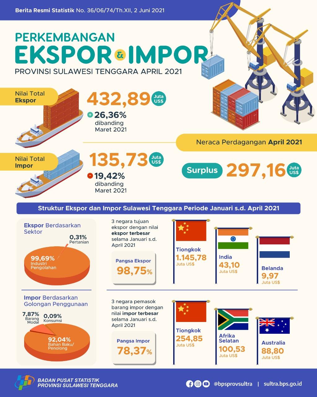 Ekspor Sulawesi Tenggara April 2021 naik 26,36 persen. Sedangkan, Impor April 2021 turun 19,42 persen