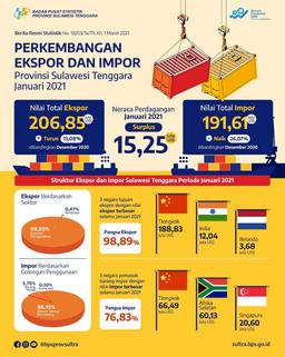 Ekspor Sulawesi Tenggara Januari 2021 Turun 13,08 Persen