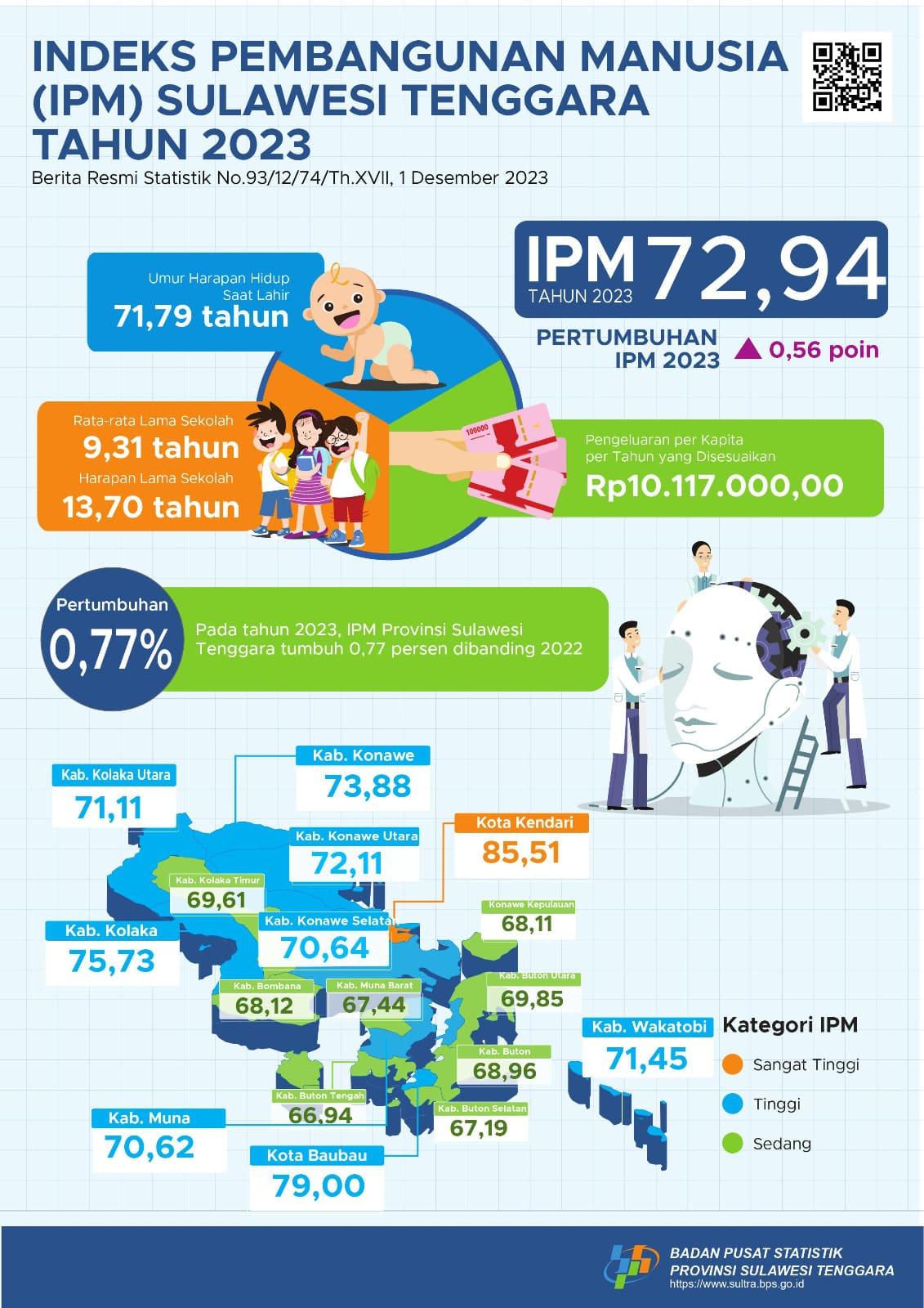 The Human Development Index (HDI) of Southeast Sulawesi Province in 2023 will reach 72.94