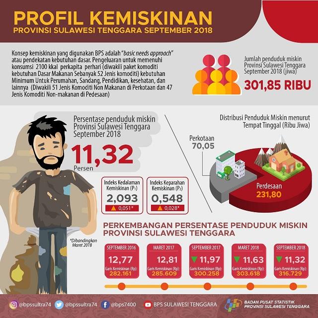 Persentase  Penduduk Miskin Sulawesi Tenggara September 2018 turun menjadi 11,32 persen