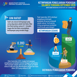 Gini Ratio September 2019 Tercatat Sebesar 0,393 Menurun 0,006 Poin Dari Maret 2019