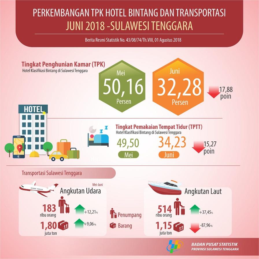 Tingkat Penghunian Kamar (TPK) Hotel Bintang di Provinsi Sulawesi Tenggara pada bulan Juni 2018 tercatat 32,28 persen