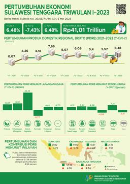 Ekonomi Sulawesi Tenggara Triwulan I-2023 6,48 Persen (Y-On-Y)