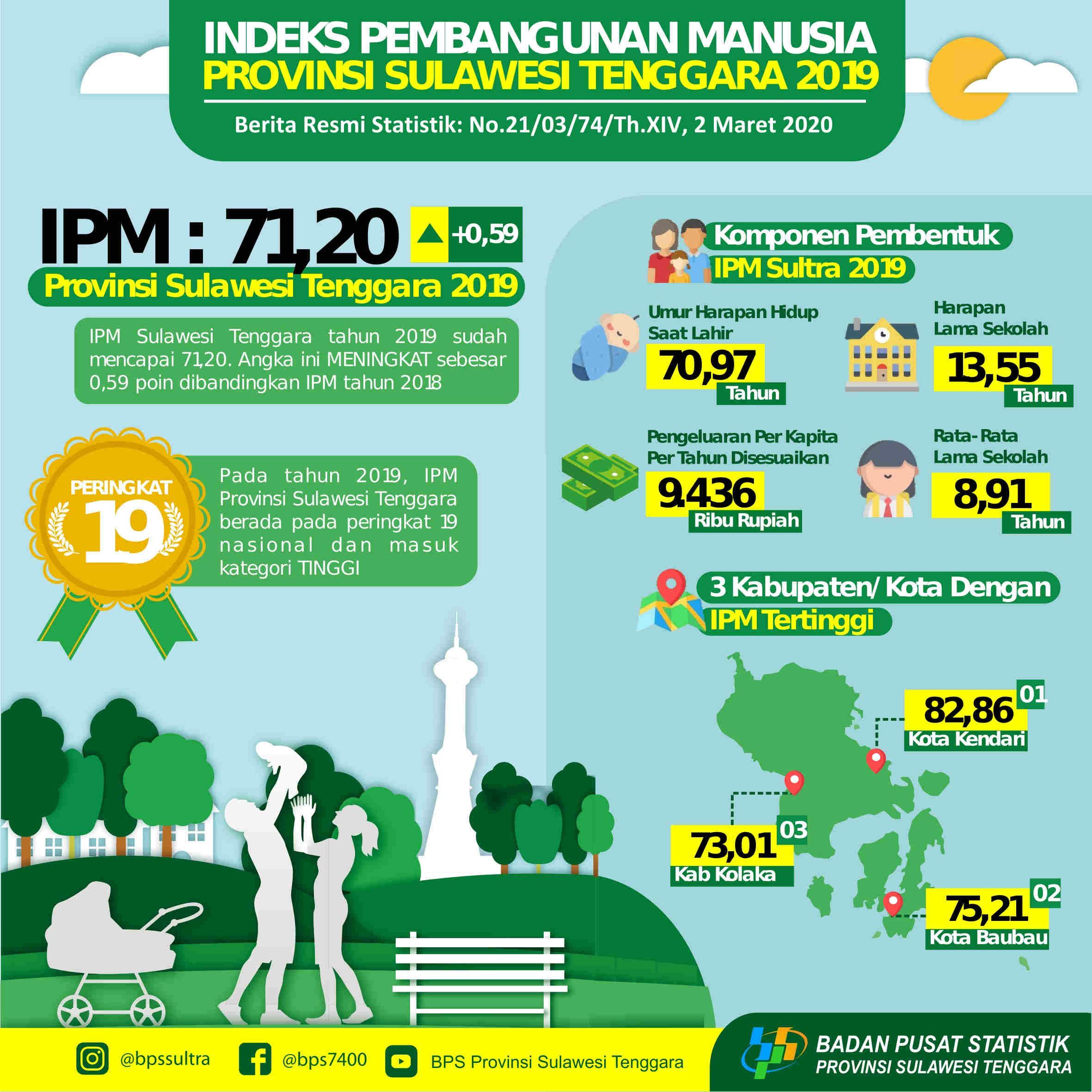 Indeks Pembangunan Manusia (IPM) Provinsi Sulawesi Tenggara pada tahun 2019 telah mencapai 71,20