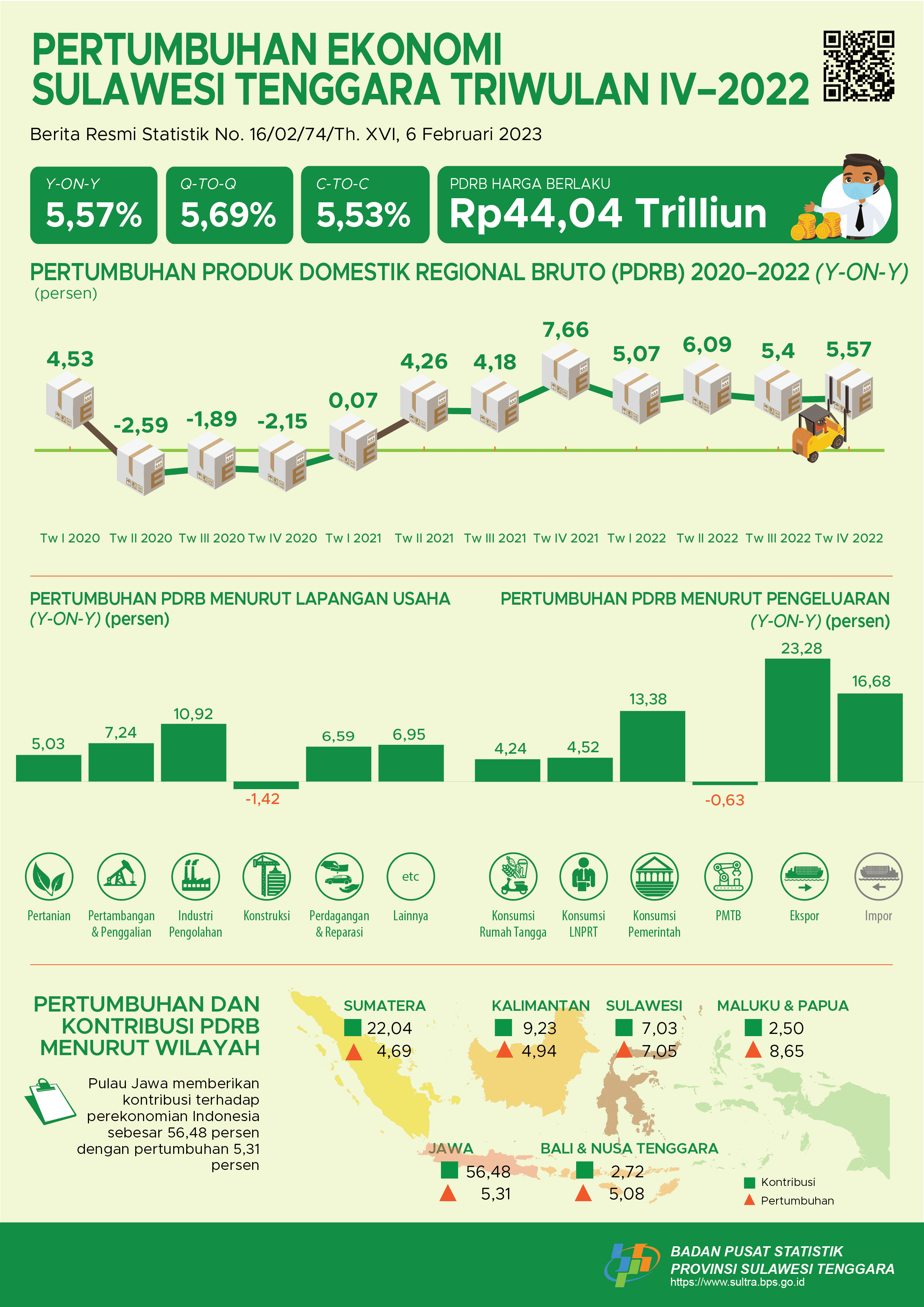 Ekonomi Sulawesi Tenggara Tahun 2022 5,53 Persen (c-to-c)