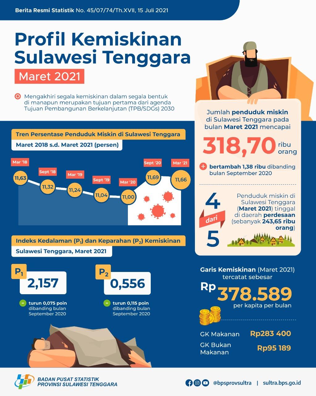 Persentase Penduduk Miskin Maret 2021 Turun menjadi 11,66 persen