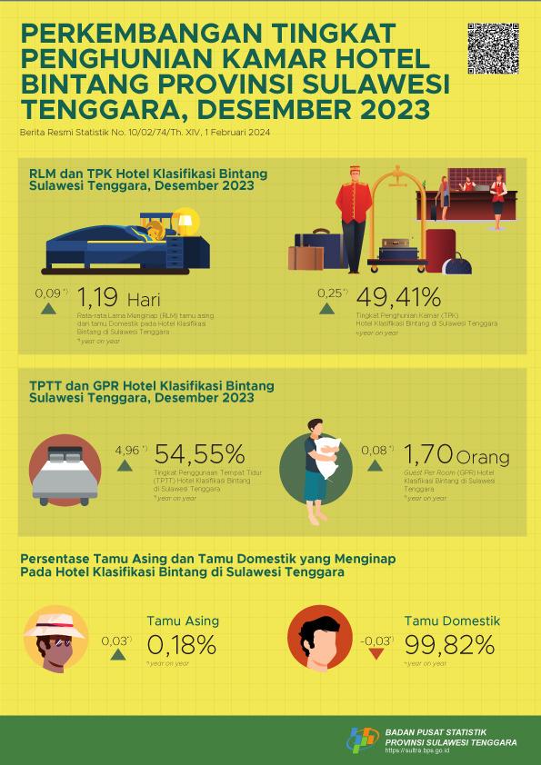 Tingkat Penghunian Kamar Hotel Bintang di Provinsi Sulawesi Tenggara Desember 2023 Turun 1,99 poin