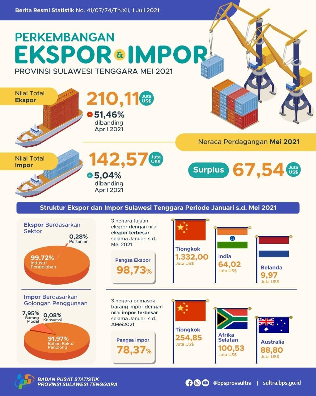 EKSPOR Sulawesi Tenggara Mei 2021 turun 51,46 persen. IMPOR Mei 2021 naik 5,04 persen.