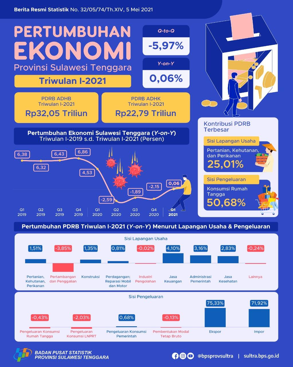 Economy of Sulawesi Tenggara in Quarter I-2021 Grows 0.06 Percent (y-on-y) 