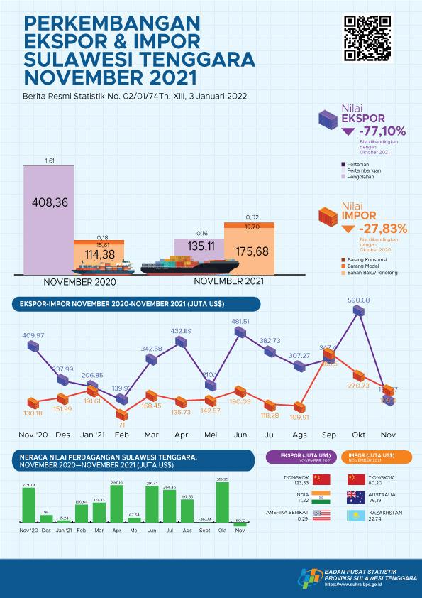 Ekspor November 2021 Mencapai US$135,27 Juta, Impor November 2021 senilai US$195,40 juta