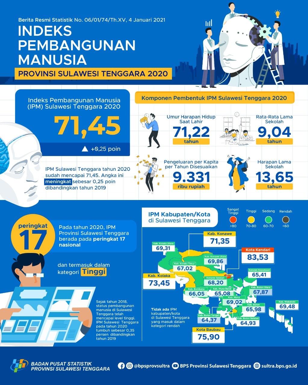 Indeks Pembangunan Manusia (IPM) Provinsi Sulawesi Tenggara pada tahun 2020 telah mencapai 71,45